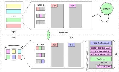 數據庫存儲與索引技術 一、存儲模型與索引結構演變及其在數據處理與存儲服務中的應用